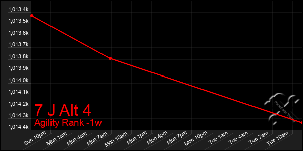 Last 7 Days Graph of 7 J Alt 4