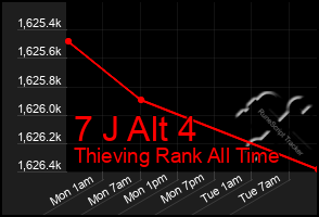 Total Graph of 7 J Alt 4