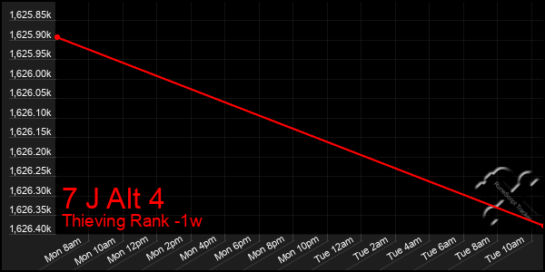 Last 7 Days Graph of 7 J Alt 4