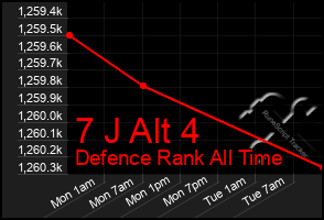 Total Graph of 7 J Alt 4