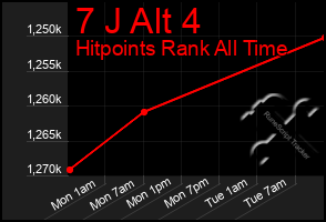 Total Graph of 7 J Alt 4