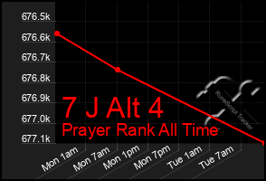 Total Graph of 7 J Alt 4