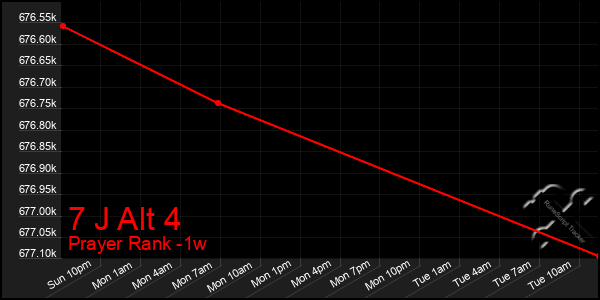 Last 7 Days Graph of 7 J Alt 4