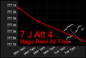 Total Graph of 7 J Alt 4