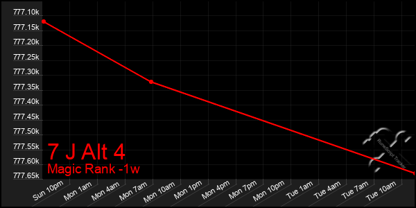 Last 7 Days Graph of 7 J Alt 4