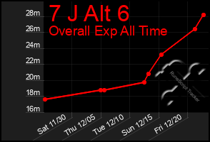 Total Graph of 7 J Alt 6