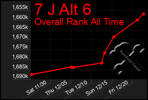 Total Graph of 7 J Alt 6