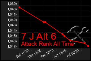 Total Graph of 7 J Alt 6