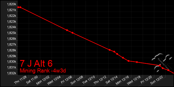 Last 31 Days Graph of 7 J Alt 6