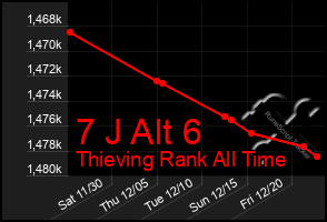 Total Graph of 7 J Alt 6