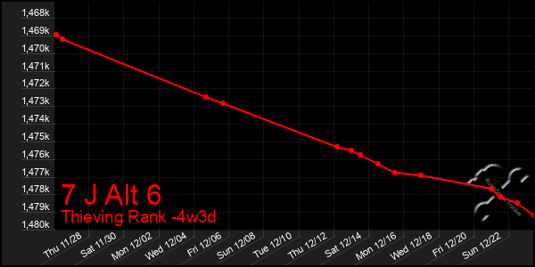 Last 31 Days Graph of 7 J Alt 6