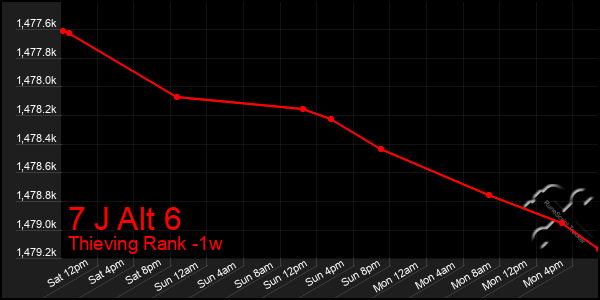 Last 7 Days Graph of 7 J Alt 6