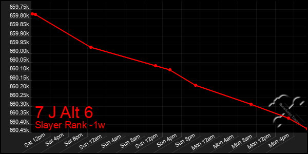 Last 7 Days Graph of 7 J Alt 6