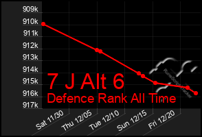 Total Graph of 7 J Alt 6