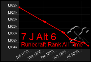 Total Graph of 7 J Alt 6