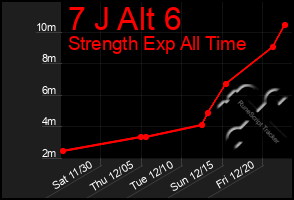 Total Graph of 7 J Alt 6