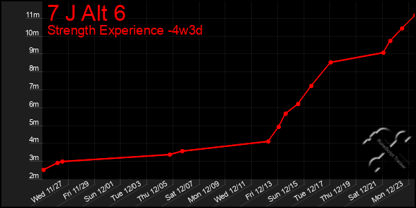 Last 31 Days Graph of 7 J Alt 6