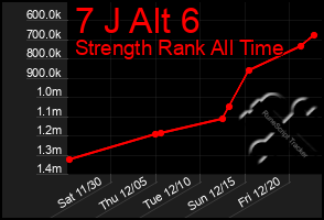 Total Graph of 7 J Alt 6