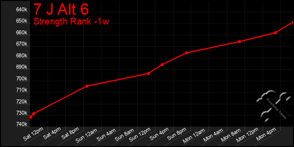 Last 7 Days Graph of 7 J Alt 6