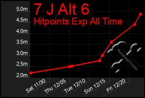 Total Graph of 7 J Alt 6