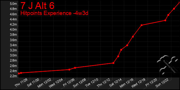 Last 31 Days Graph of 7 J Alt 6