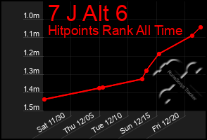 Total Graph of 7 J Alt 6