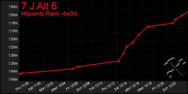 Last 31 Days Graph of 7 J Alt 6