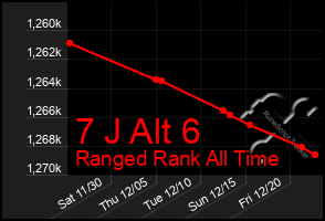 Total Graph of 7 J Alt 6