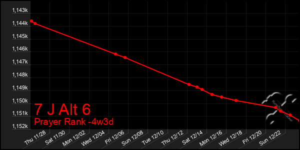 Last 31 Days Graph of 7 J Alt 6