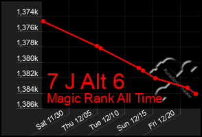 Total Graph of 7 J Alt 6