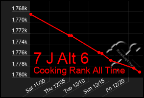 Total Graph of 7 J Alt 6