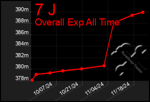 Total Graph of 7 J