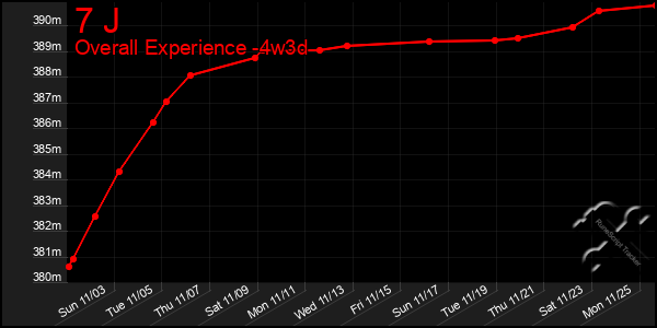 Last 31 Days Graph of 7 J