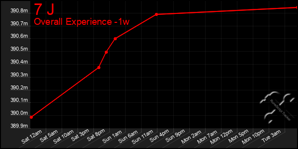 1 Week Graph of 7 J