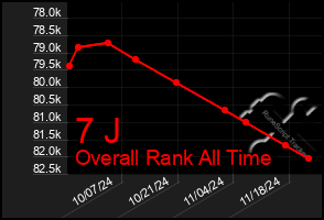 Total Graph of 7 J