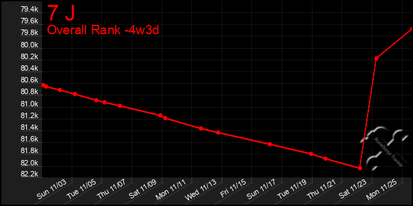 Last 31 Days Graph of 7 J