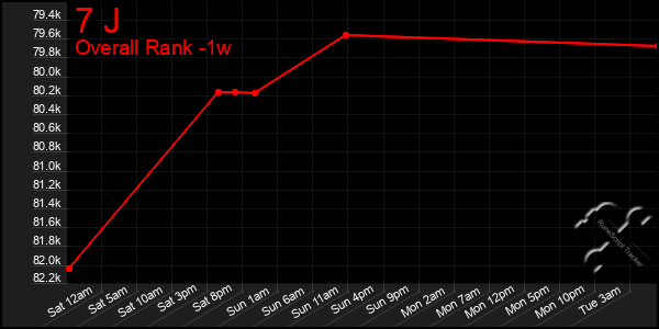 1 Week Graph of 7 J