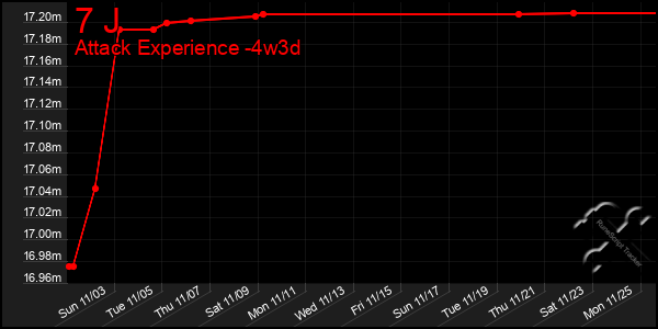 Last 31 Days Graph of 7 J