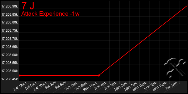 Last 7 Days Graph of 7 J