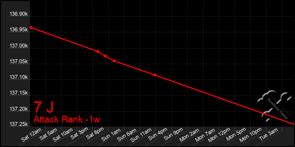 Last 7 Days Graph of 7 J