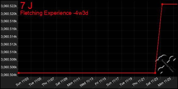 Last 31 Days Graph of 7 J