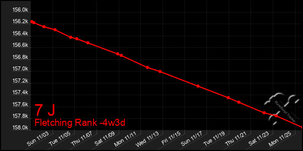 Last 31 Days Graph of 7 J