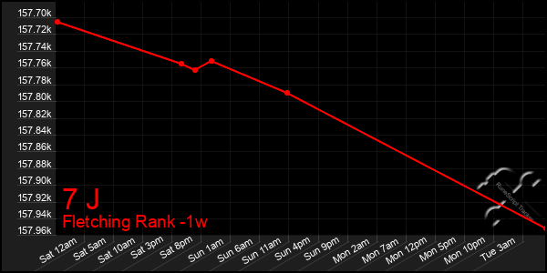 Last 7 Days Graph of 7 J