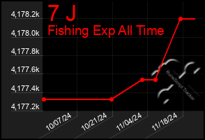 Total Graph of 7 J