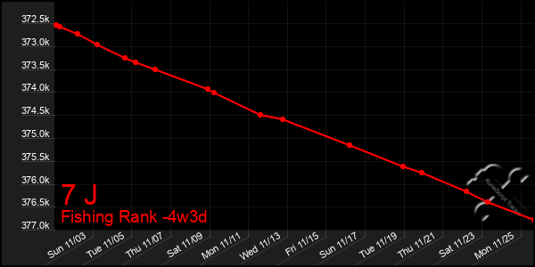 Last 31 Days Graph of 7 J