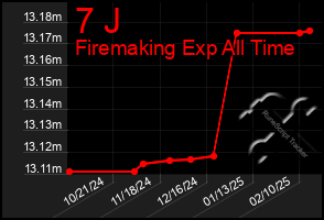 Total Graph of 7 J