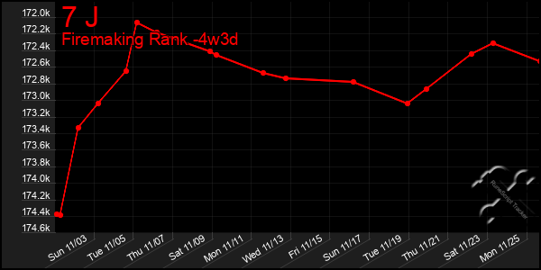 Last 31 Days Graph of 7 J