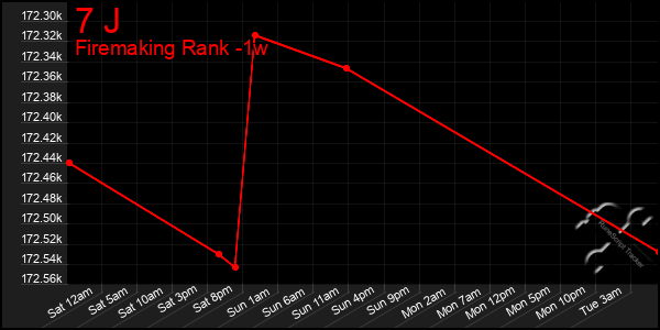 Last 7 Days Graph of 7 J