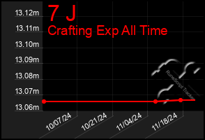 Total Graph of 7 J