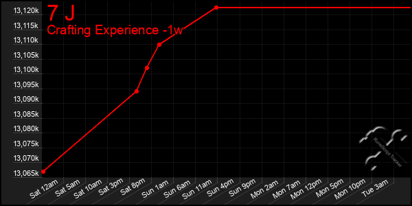 Last 7 Days Graph of 7 J